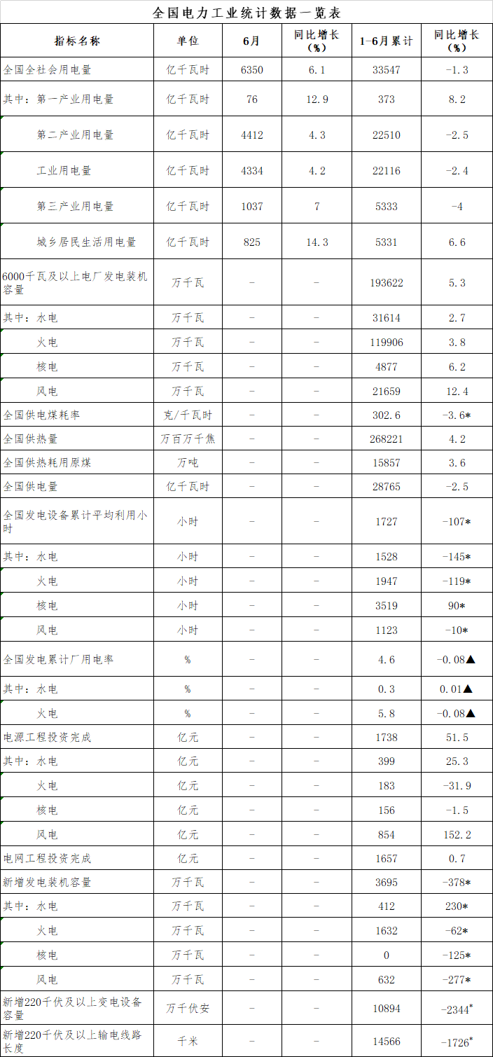 1-6月天下新增风电装机632万千瓦